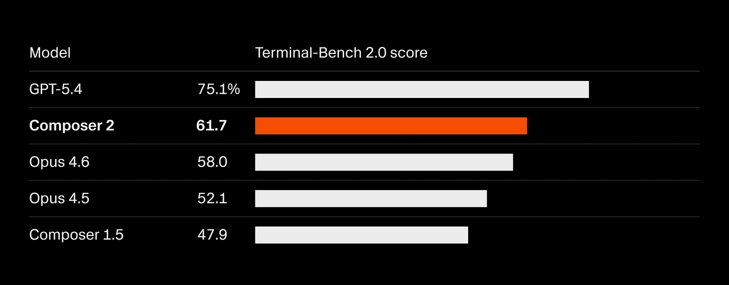 Resultados de Composer 2 en Terminal-Bench 2.0 Resultados de Composer 2 en Terminal-Bench 2.0