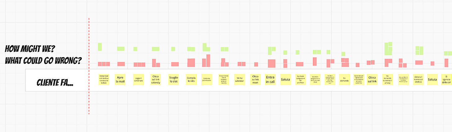 Esempio di Customer Journey con 3 livelli: cosa fa l’utente / cosa potrebbe andare storto / come potremmo prevenire o risolvere l’ostacolo Esempio di Customer Journey con 3 livelli: cosa fa l’utente / cosa potrebbe andare storto / come potremmo prevenire o risolvere l’ostacolo