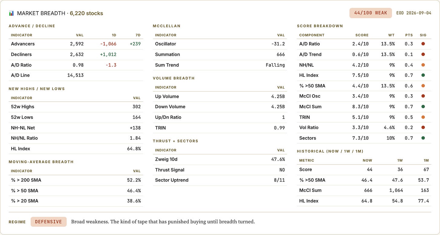 Market breadth board, 44/100, EOD September 4