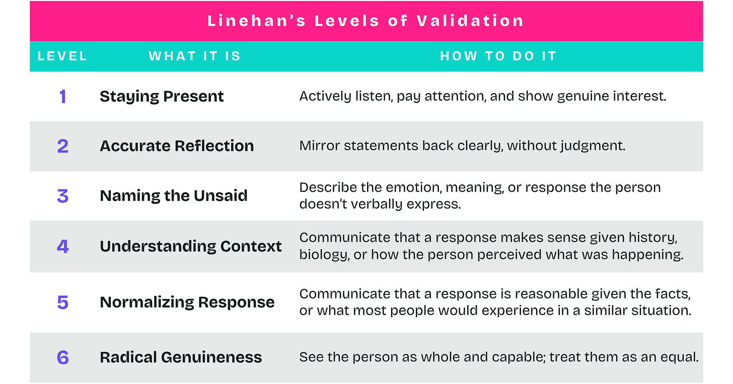 Table titled “Linehan’s Levels of Validation.” Level 1, Staying Present: Actively listen, pay attention, and show genuine interest. Level 2, Accurate Reflection: Mirror statements back clearly, without judgment. Level 3, Naming the Unsaid: Describe the emotion, meaning, or response the person may not verbally express. Level 4, Understanding Context: Communicate that a response makes sense given history, biology, or how the person perceived what was happening. Level 5, Valid in the Current Context: Communicate that a response is reasonable given the facts, or what most people would experience in a similar situation. Level 6, Radical Genuineness: See the person as whole and capable; treat them as an equal. Table titled “Linehan’s Levels of Validation.” Level 1, Staying Present: Actively listen, pay attention, and show genuine interest. Level 2, Accurate Reflection: Mirror statements back clearly, without judgment. Level 3, Naming the Unsaid: Describe the emotion, meaning, or response the person may not verbally express. Level 4, Understanding Context: Communicate that a response makes sense given history, biology, or how the person perceived what was happening. Level 5, Valid in the Current Context: Communicate that a response is reasonable given the facts, or what most people would experience in a similar situation. Level 6, Radical Genuineness: See the person as whole and capable; treat them as an equal.