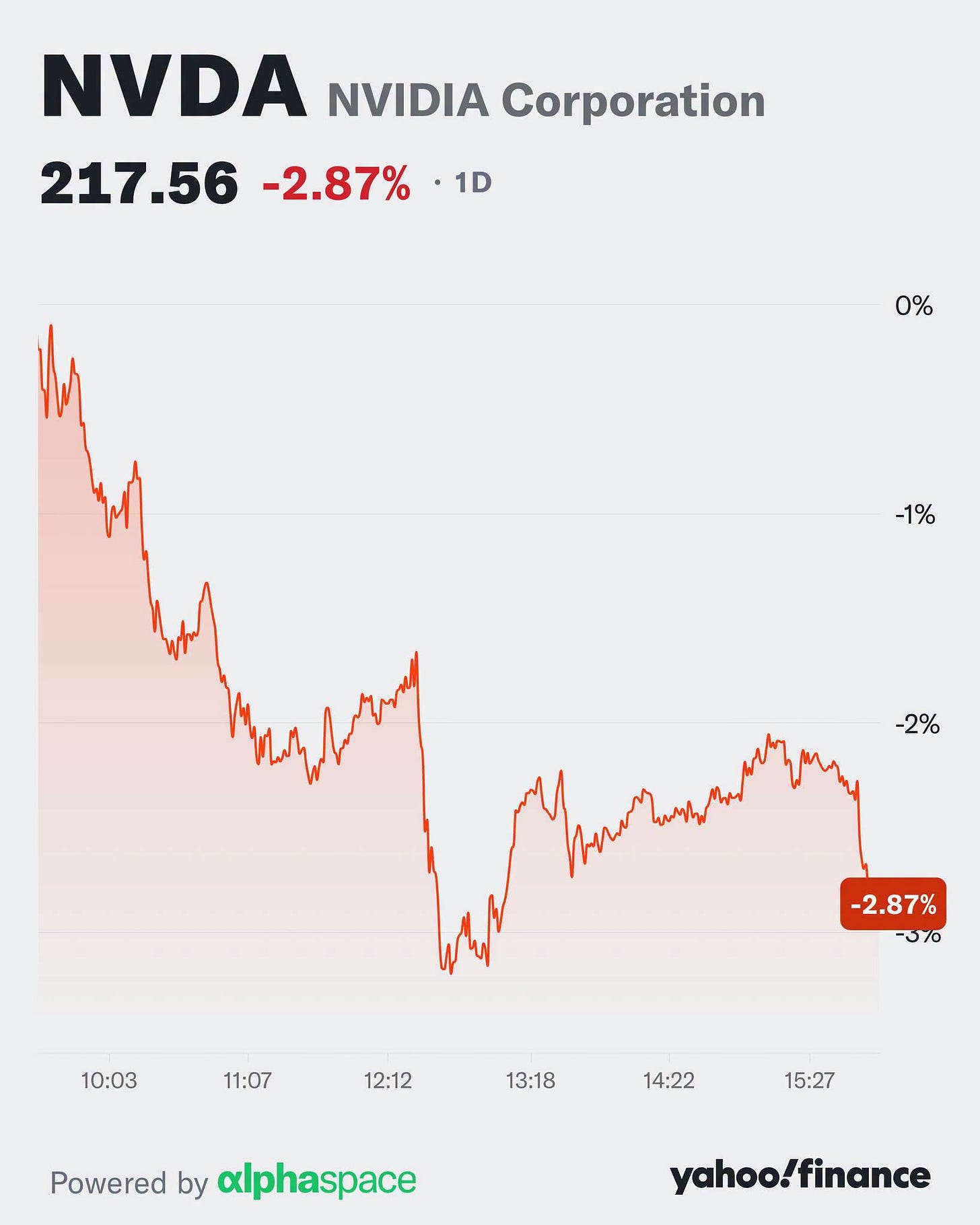 可能是顯示的文字是「 NVDA NVIDIA Corporation 217.56 -2.87% 217.56-2.87%· -2.87%1D •1D 0% -1% -2% -2.87% -3% 10:03 11:07 12:12 13:18 14:22 Powered by alphaspace 15:27 yahoo!finance finance yahoo! 」的圖像 可能是顯示的文字是「 NVDA NVIDIA Corporation 217.56 -2.87% 217.56-2.87%· -2.87%1D •1D 0% -1% -2% -2.87% -3% 10:03 11:07 12:12 13:18 14:22 Powered by alphaspace 15:27 yahoo!finance finance yahoo! 」的圖像