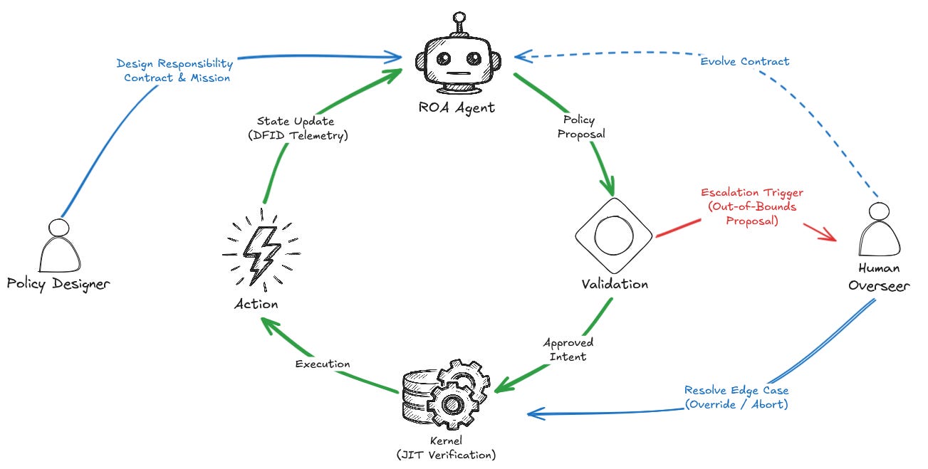 Figure 2: Human-Over-The-Loop model