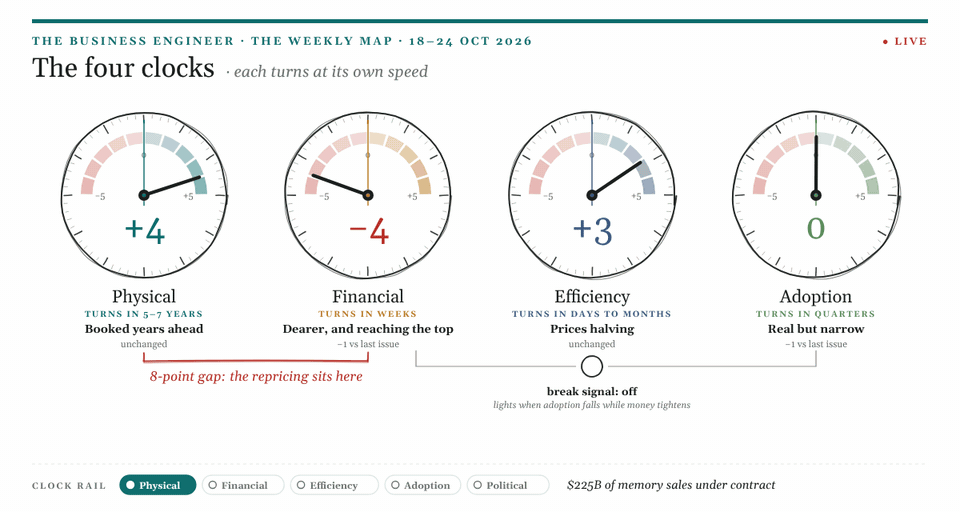 This Week In The AI Supercycle: Execution Fault Lines, Concentrated Demand, and Geopolitical Firewalls