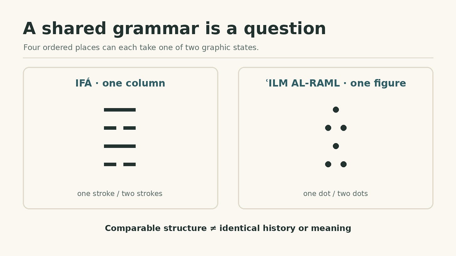 Comparison between a four-position Ifá column made from single and double strokes and an al-raml figure made from single and double dots. Comparison between a four-position Ifá column made from single and double strokes and an al-raml figure made from single and double dots.