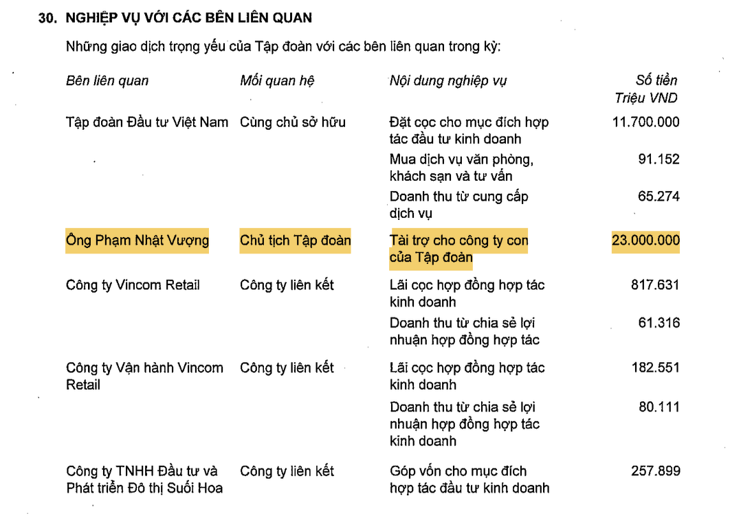 r/VietTalk - Vingroup đang ôm đống nợ 805.820 tỷ VND (31 tỷ đôla) làm con tin để ép cả đất nước phải cứu sống nó. r/VietTalk - Vingroup đang ôm đống nợ 805.820 tỷ VND (31 tỷ đôla) làm con tin để ép cả đất nước phải cứu sống nó.