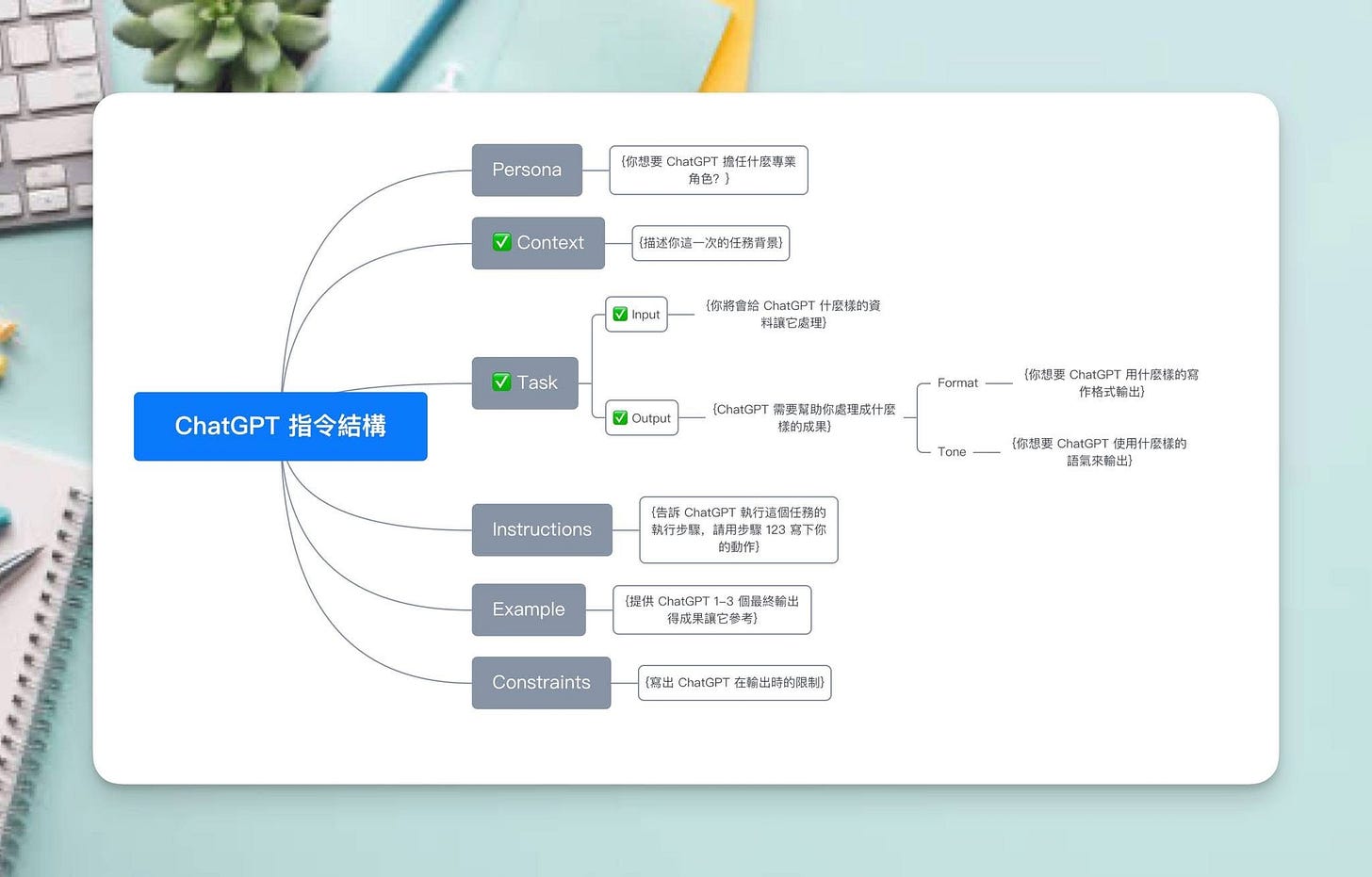 這張圖片說明了在寫 ChatGPT 指令時的六大結構，可以分成 Persona、Context、Task、Instruction、Example、Constraint