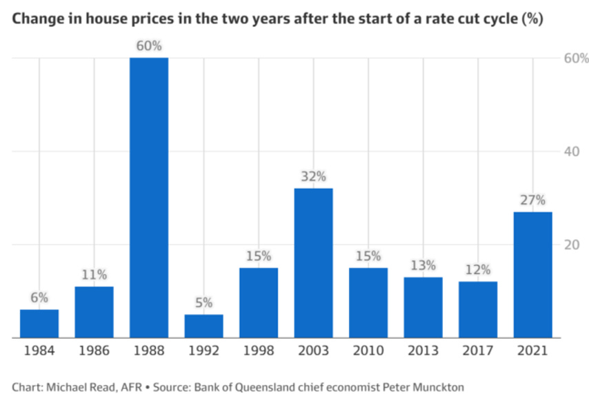 Changes in house prices