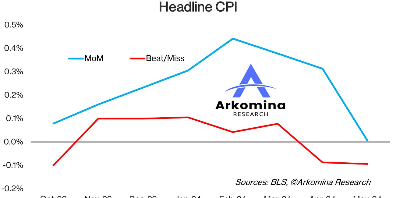 Jun 2024 CPI Estimate