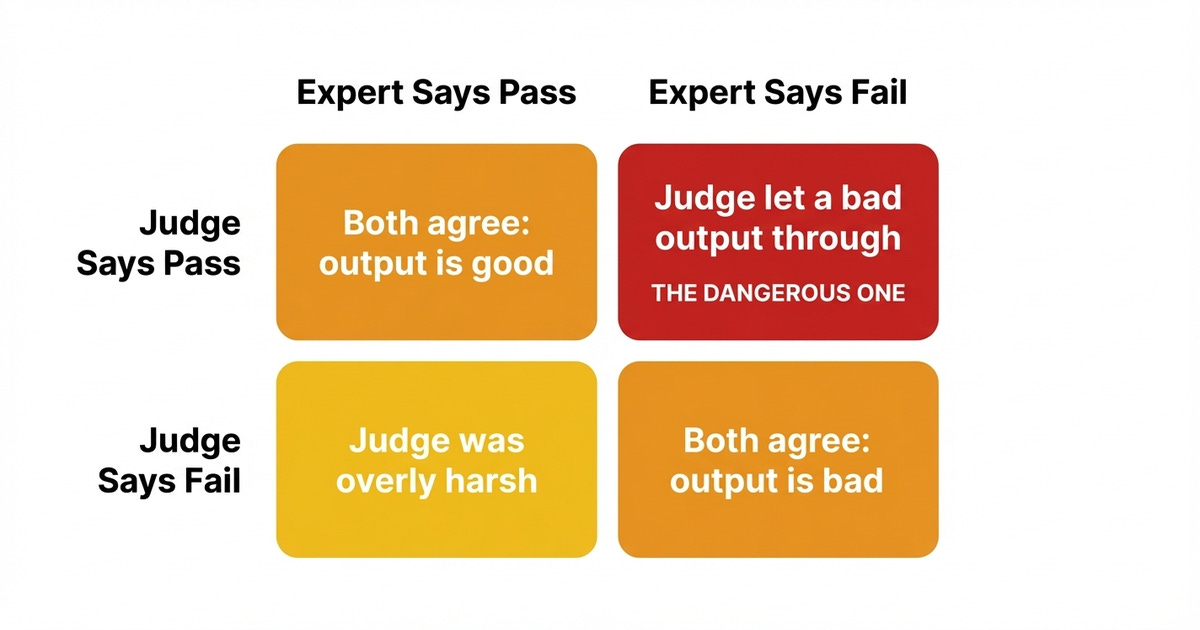 The confusion matrix for evaluator validation The confusion matrix for evaluator validation