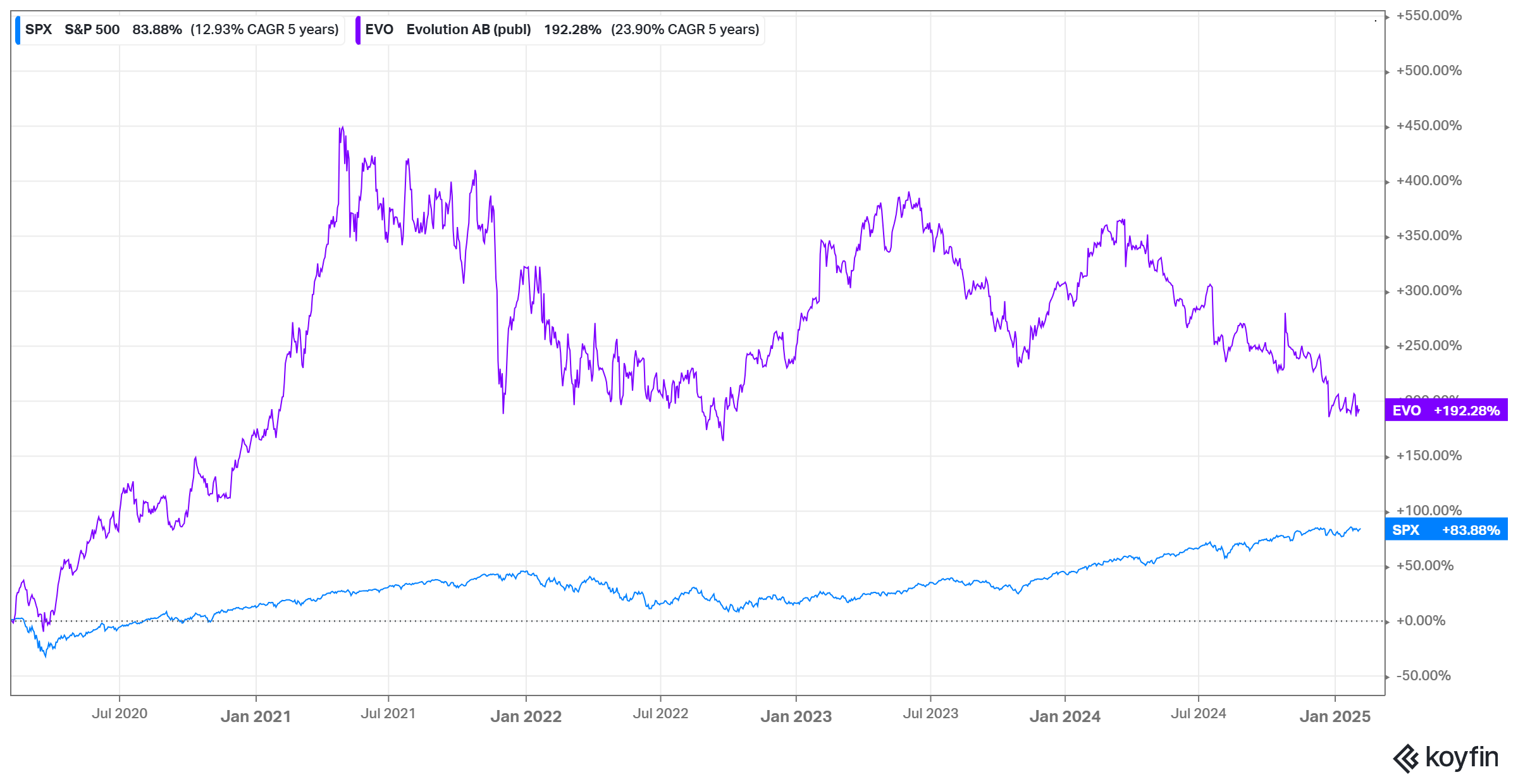 🃏 Evolution Gaming - A Deep Dive and Investment Thesis