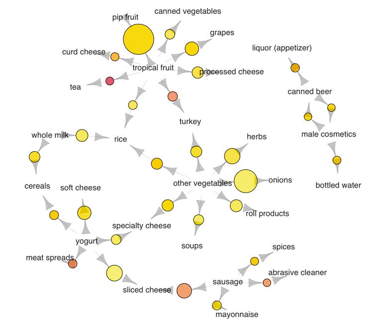 Introduction to Association Rule Mining🍅 Introduction to Association Rule Mining🍅