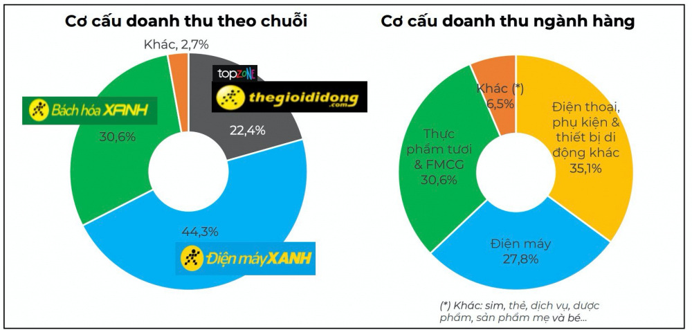 MWG: Mở mới trung bình 2 cửa hàng/ngày, Bách Hoá Xanh đua chiếm lĩnh thị trường - Chi tiết bài viết | Vietcap AI News MWG: Mở mới trung bình 2 cửa hàng/ngày, Bách Hoá Xanh đua chiếm lĩnh thị trường - Chi tiết bài viết | Vietcap AI News