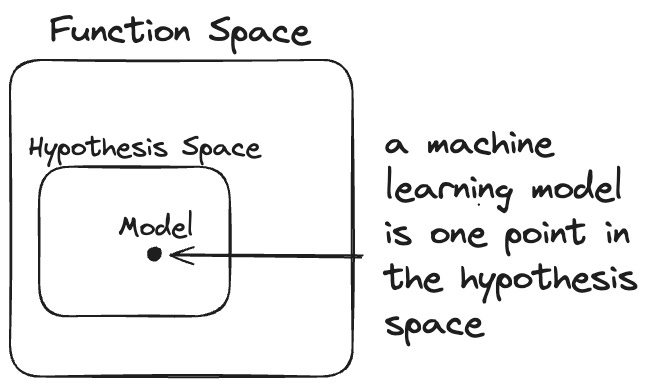 A box labelled function space contains a box labeled hypothesis space which again contain a point labeled "Model"