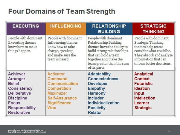 Is Clifton StrengthsFinder worth attempting? Why or why not? How has it  helped you? - Quora