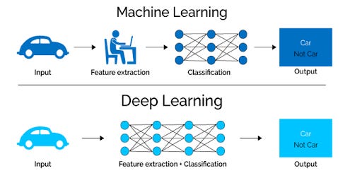 What Is Deep Learning and How Does It Work? | Built In