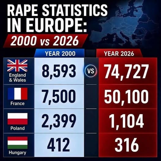 May be an image of text that says 'RAPE STATISTICS IN EUROPE: 2000 VS 2026 YEAR 2000 米 England & Wales Vs France YEAR 2026 74,727 50,100 100 1,104 316 8,593 7,500 2,399 412 Poland Hungary'