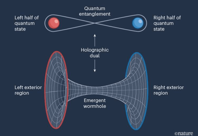 Entanglement / 'spooky action at a distance' is wormholes, all there is to  it : r/holofractal