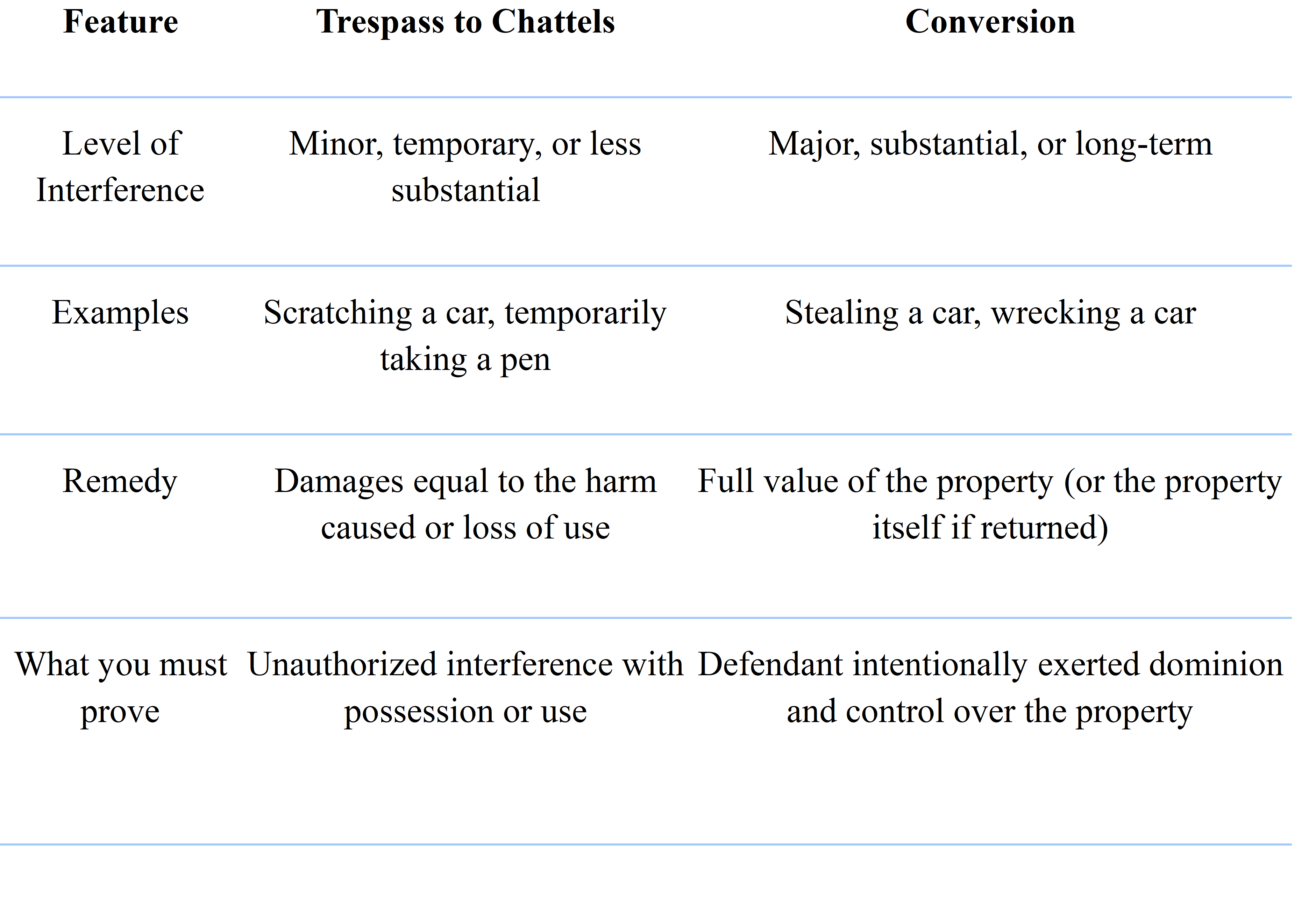 Torts – Trespass to Chattels vs. Conversion – A No-Nonsense Approach to ...