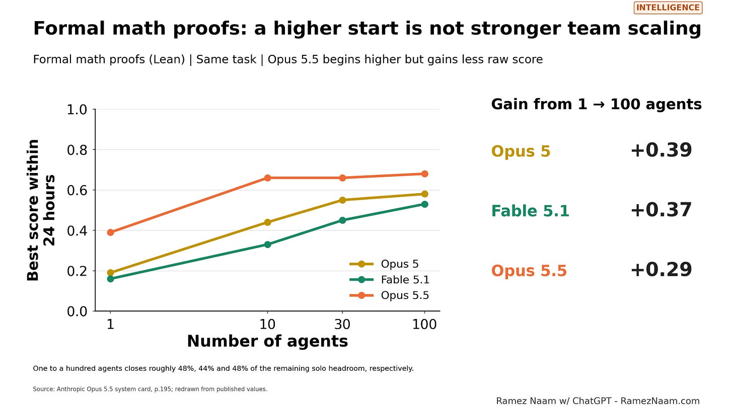 Opus 5.5 starts stronger, but its team gains flatten quickly. Opus 5.5 starts stronger, but its team gains flatten quickly.