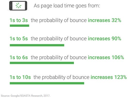 Google: How Bounce Rate Increases With Longer Mobile Load Times