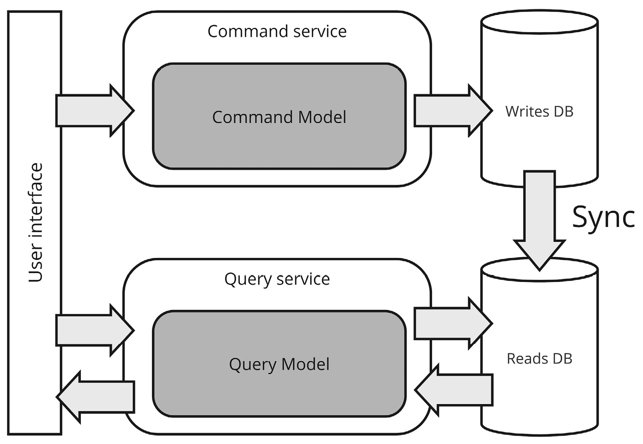 Figure 7.3 – A CQRS application’s working