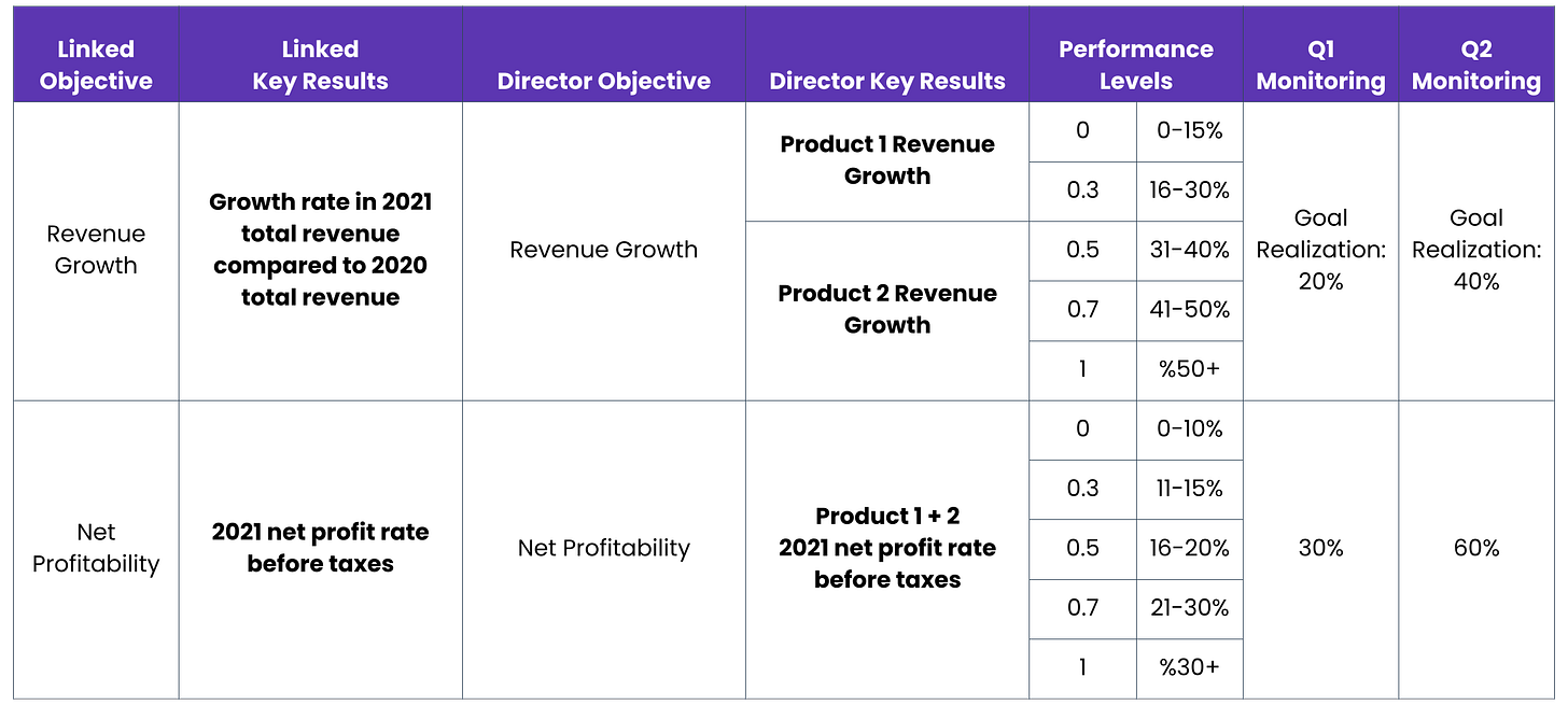 OKRs and Test & Learn OKRs and Test & Learn