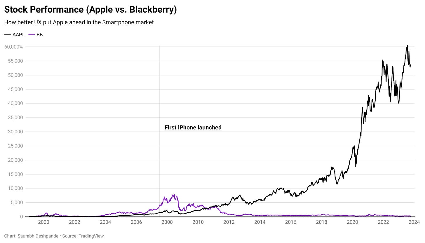 Stock prformance (apple vs blackberry)