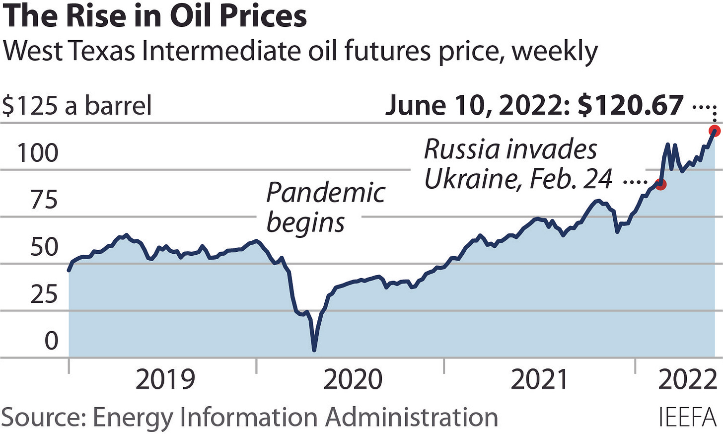 https://ieefa.org/sites/default/files/2022-06/2022-06-13%20IEEFA%20WTI%20futures%20oil%20price%20360x216%20v2.jpg