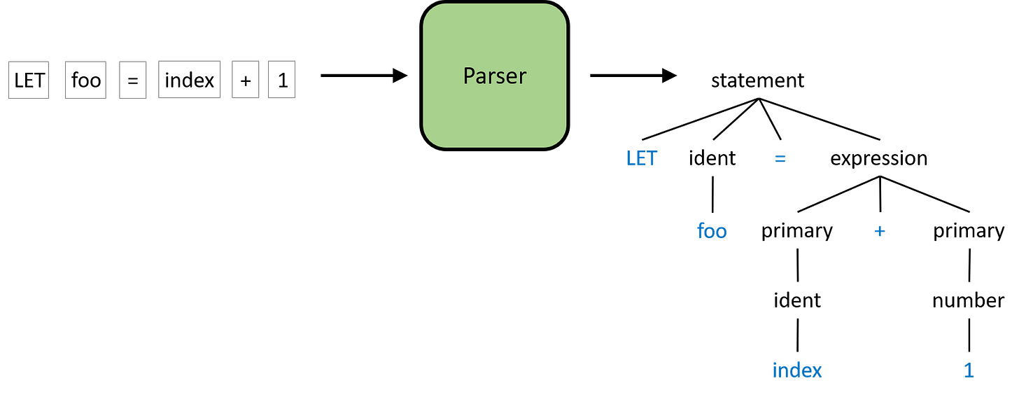 Let's make a Teeny Tiny compiler, part 2 - Austin Z. Henley Let's make a Teeny Tiny compiler, part 2 - Austin Z. Henley