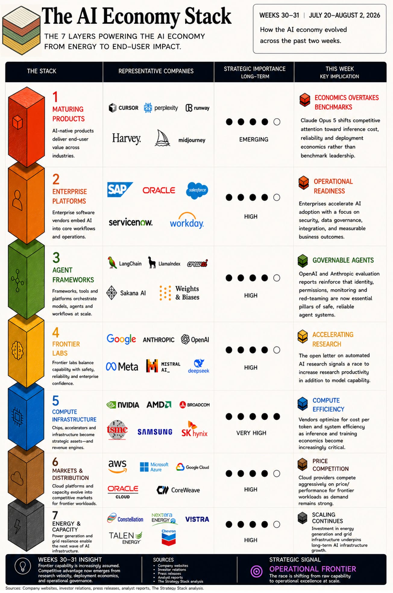 Infographic titled "The AI Economy Stack" illustrating seven layers of the AI economy, from AI-native products and enterprise platforms to agent frameworks, frontier labs, compute infrastructure, cloud markets, and energy infrastructure. Each layer includes representative companies, long-term strategic importance, and key developments from Weeks 30–31 (July 20–August 2, 2026), highlighting themes such as accelerating AI research, operational readiness, governable agents, compute efficiency, price competition, and infrastructure scaling. The overall strategic signal emphasizes that competitive advantage is increasingly shifting from raw model capability toward operational excellence, deployment economics, and governance. Infographic titled "The AI Economy Stack" illustrating seven layers of the AI economy, from AI-native products and enterprise platforms to agent frameworks, frontier labs, compute infrastructure, cloud markets, and energy infrastructure. Each layer includes representative companies, long-term strategic importance, and key developments from Weeks 30–31 (July 20–August 2, 2026), highlighting themes such as accelerating AI research, operational readiness, governable agents, compute efficiency, price competition, and infrastructure scaling. The overall strategic signal emphasizes that competitive advantage is increasingly shifting from raw model capability toward operational excellence, deployment economics, and governance.