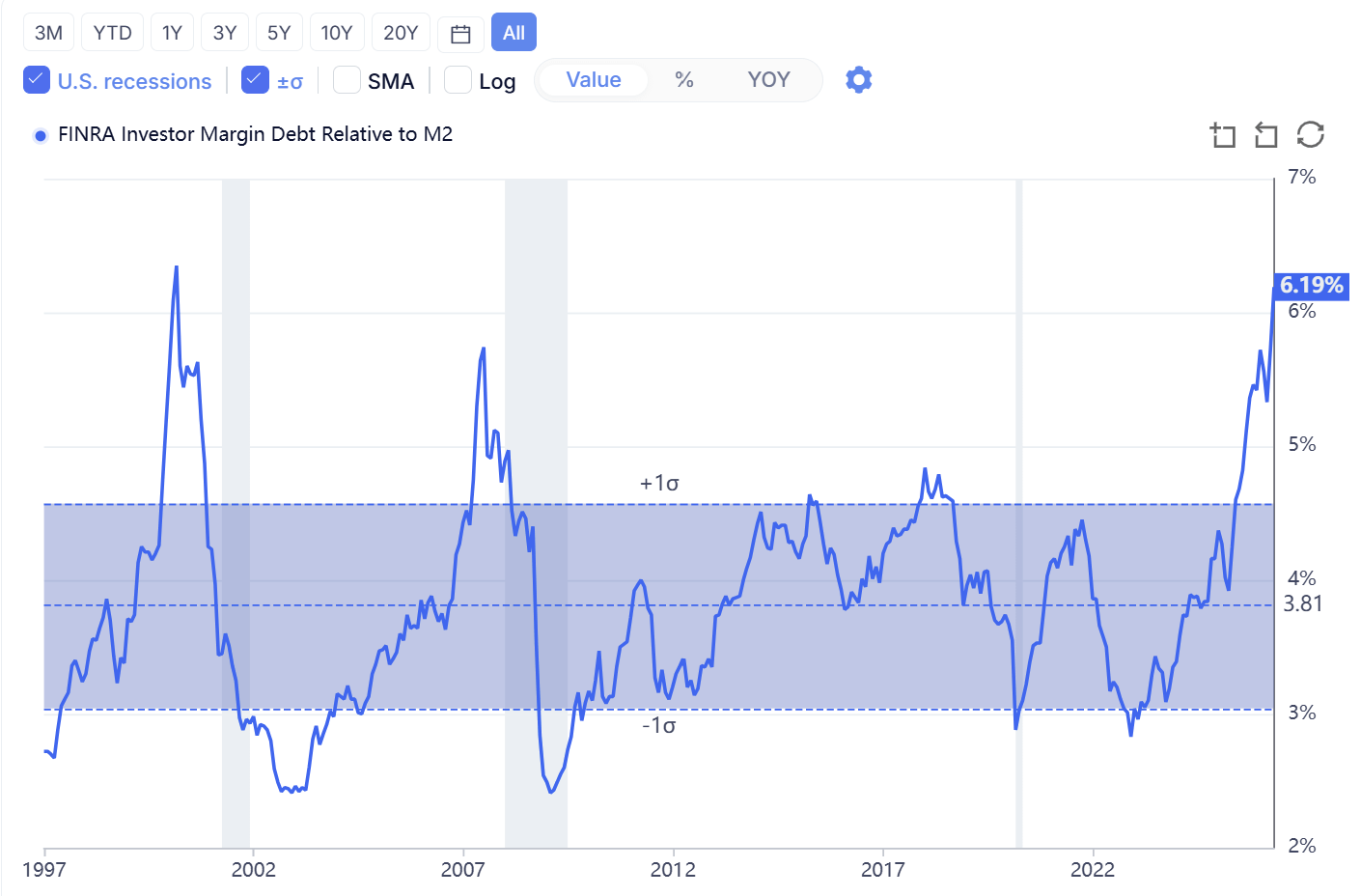 S&P 500 net margin trend and NYSE margin debt near its highest level since 1997 S&P 500 net margin trend and NYSE margin debt near its highest level since 1997