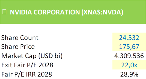 Financial overview of NVIDIA Corporation (XNYS:NVDA) including share count, share price, market capitalization, and projected P/E ratios for 2028.