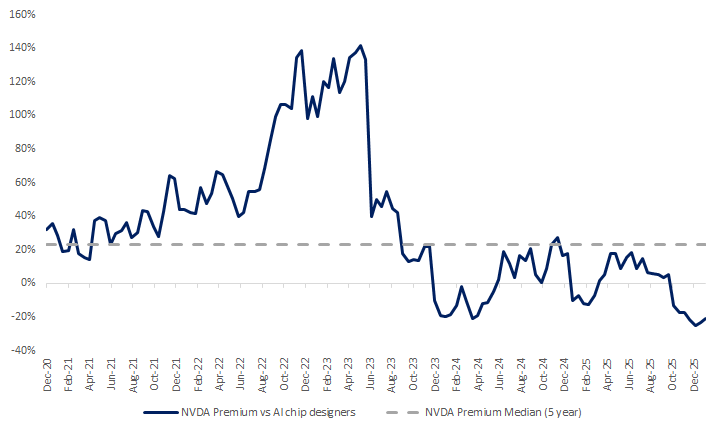 4. Nvidia currently trades at a ~25% discount to median AI chip designer stock, vs 5 year median of +20% premium on NTM P/E basis. Data available on request. 4. Nvidia currently trades at a ~25% discount to median AI chip designer stock, vs 5 year median of +20% premium on NTM P/E basis. Data available on request.
