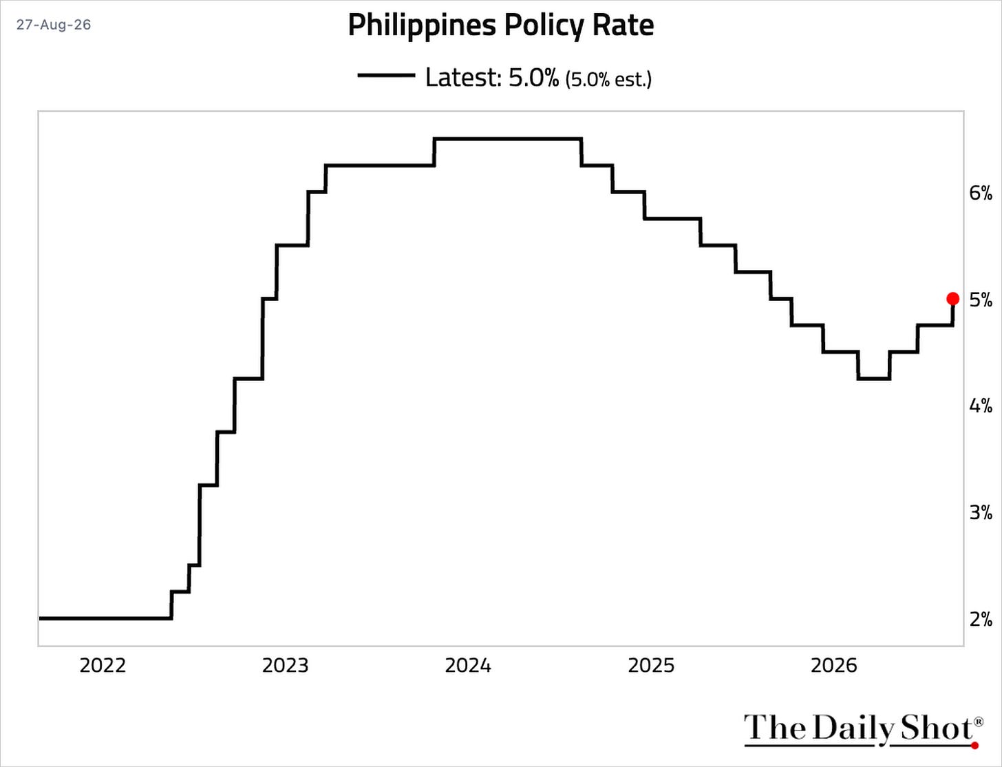 Chart Chart
