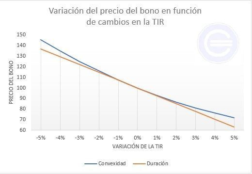 Convexidad de un bono - Definición, qué es y concepto | Economipedia