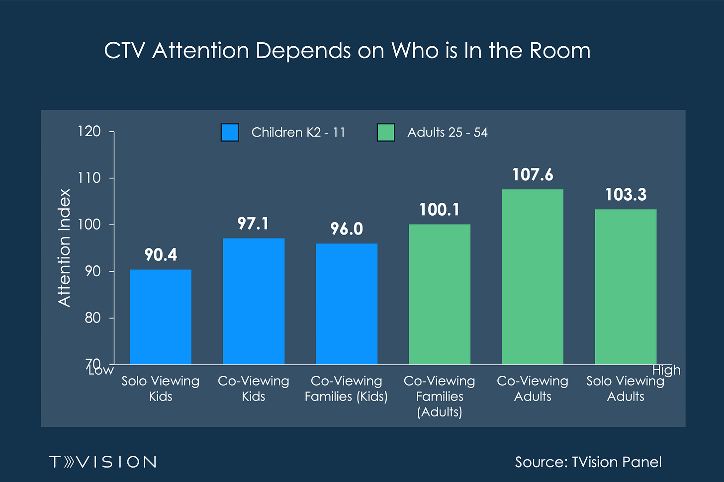 How Co-Viewing Demographics Impact CTV Attention How Co-Viewing Demographics Impact CTV Attention