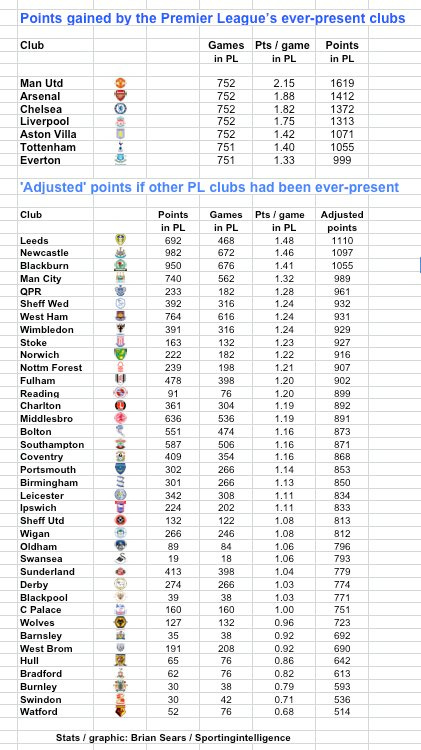 Everton 999 points