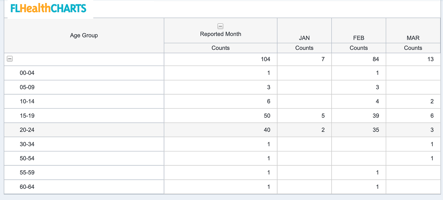 There are 143 measles cases in Florida, with many of them concentrated in Duvall county, the home of Ave Maria University.