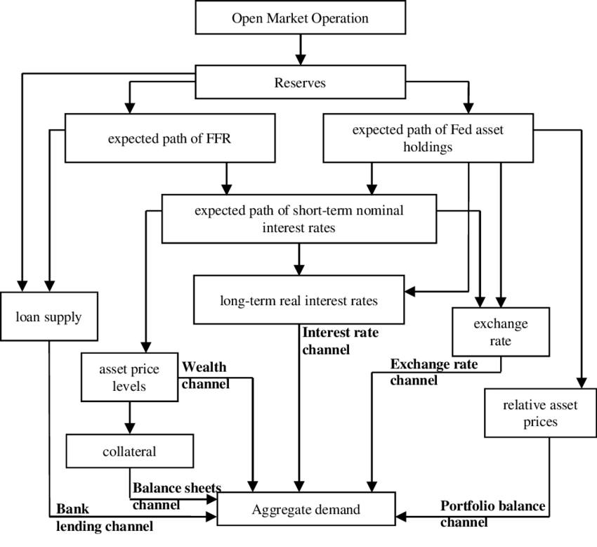 Federal Reserve System's monetary policy transmission mechanism from December 2008 Federal Reserve System's monetary policy transmission mechanism from December 2008