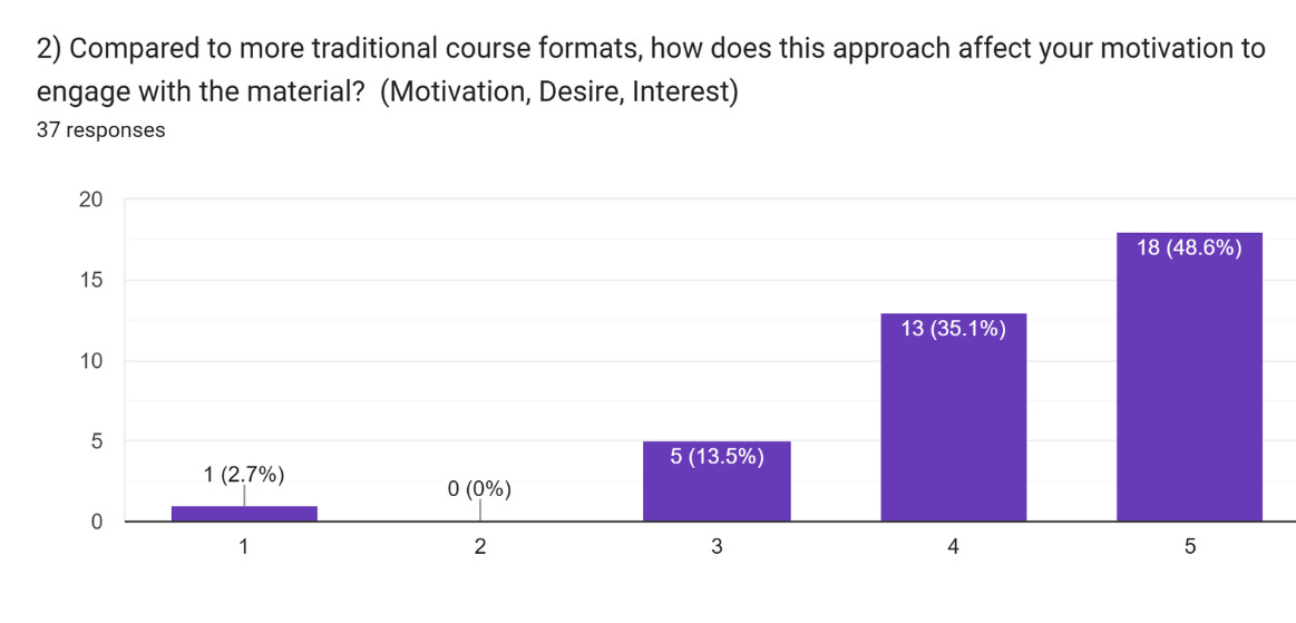 A screenshot of a Google form. "Compared to more traditional course formats, how does the affect your motivation to engage with the material?" On a scale from 1-5, one person said 1. 
