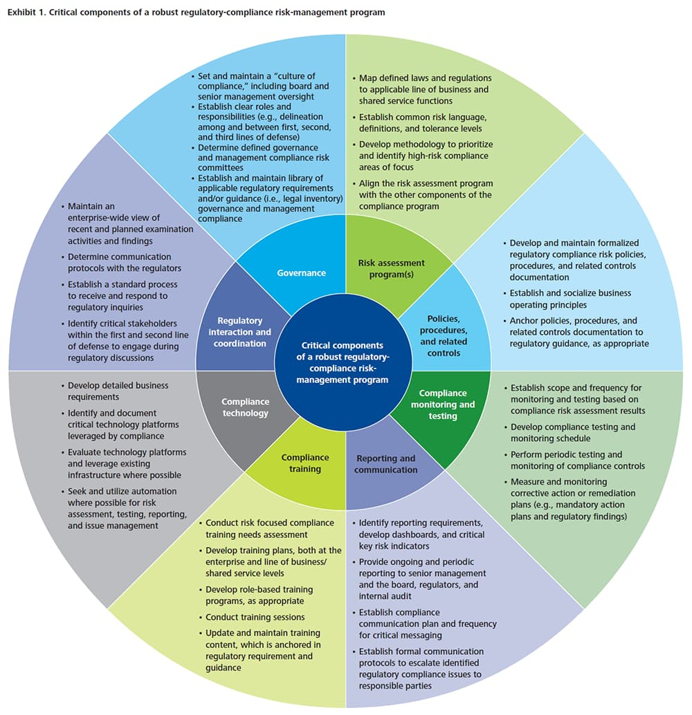 Infographic showing critical components of a robust regulatory-compliance risk-management program relevant for banking industry due diligence
