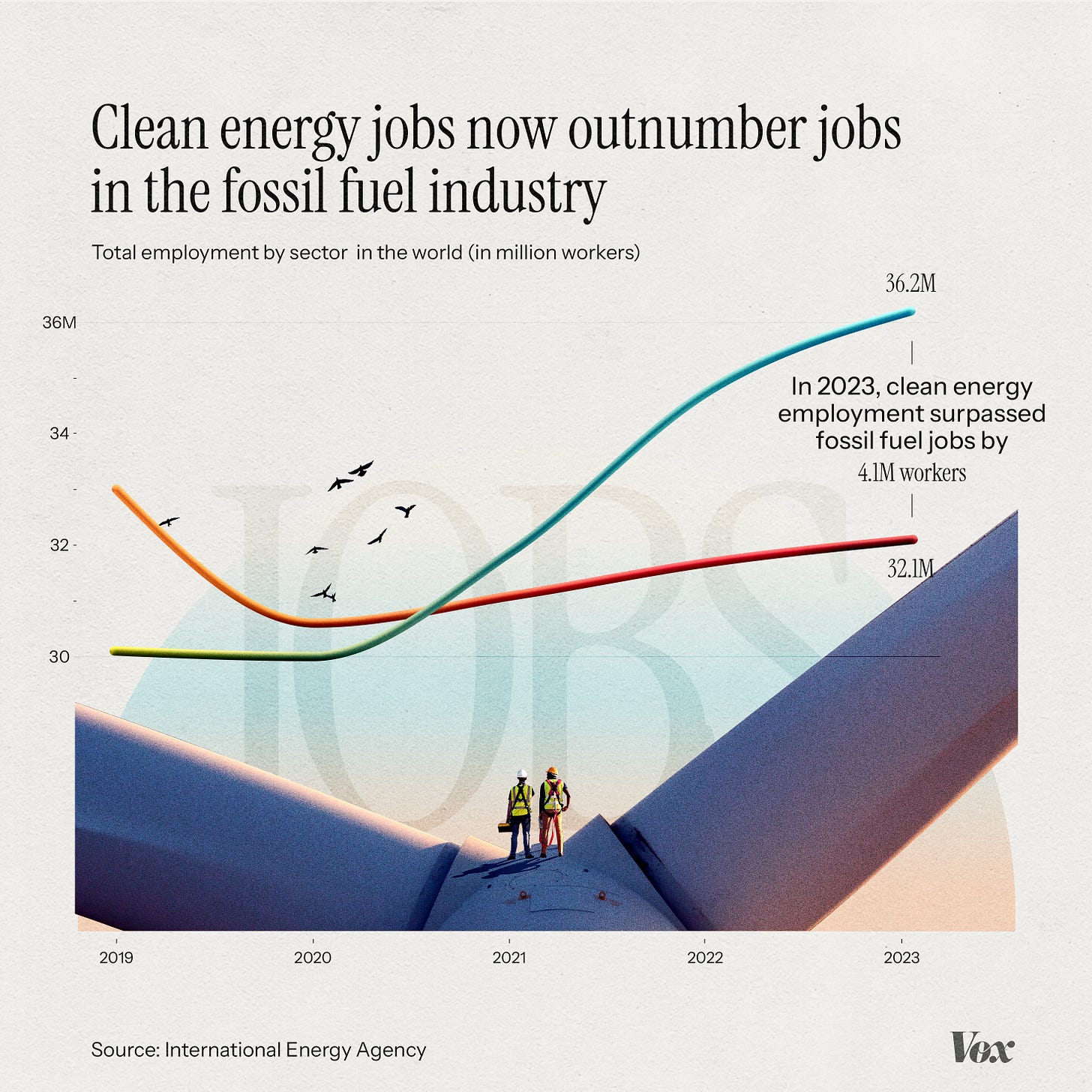 Line chart showing total global employment by sector from 2019-2023 where clean energy jobs (36.2M) now outnumber fossil fuel industry jobs (32.1M). The visualization features two diverging trend lines with clean energy employment in front of two works standing on a wind turbine.