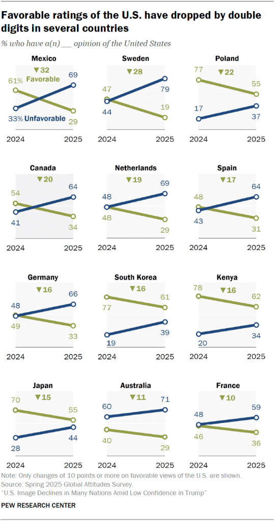 Favorable ratings of the U.S. have dropped by double digits in several countries Favorable ratings of the U.S. have dropped by double digits in several countries