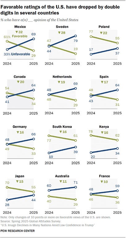 Favorable ratings of the U.S. have dropped by double digits in several countries