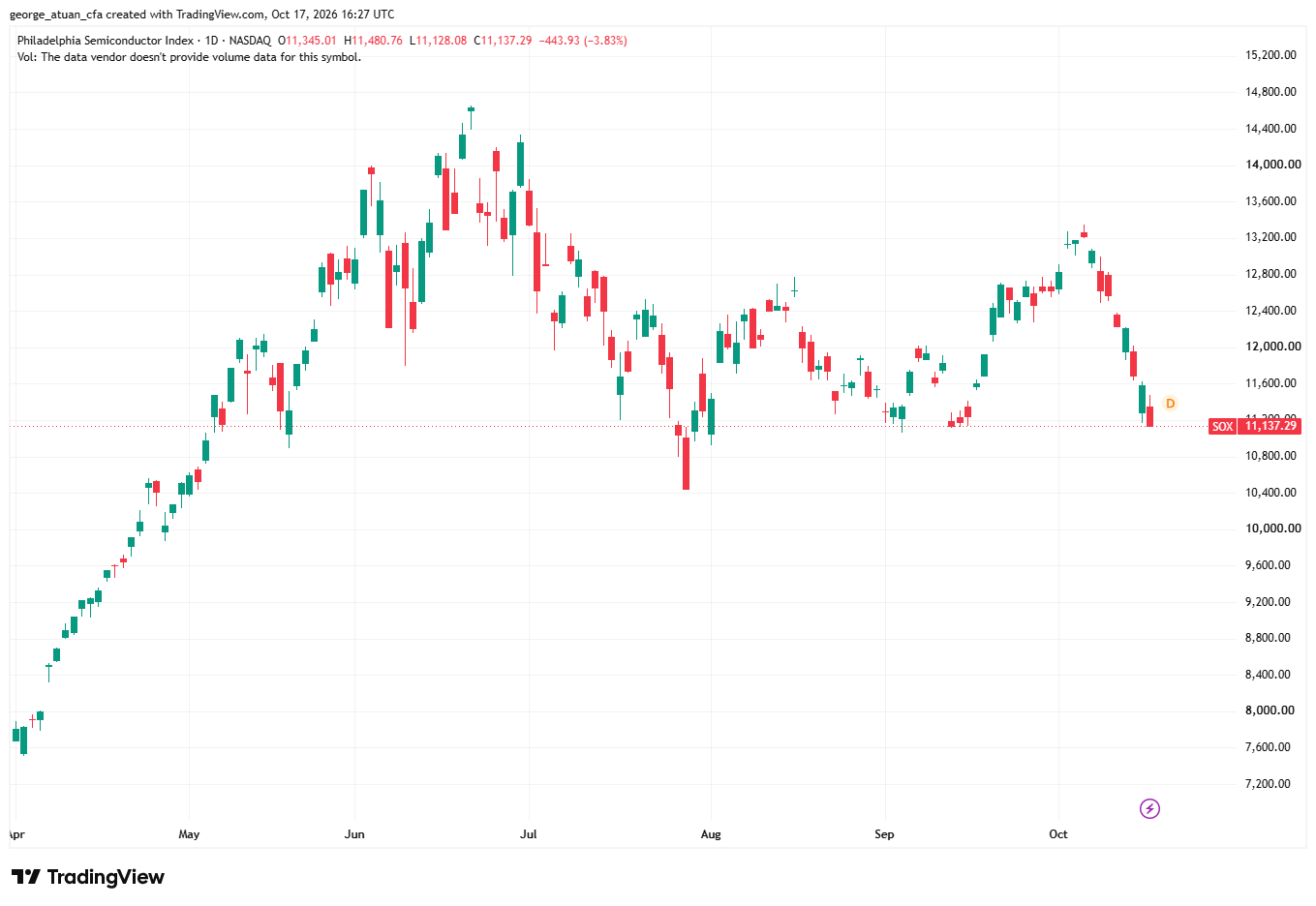 SOX Philadelphia Semiconductor Index daily chart April to October 2026, closing at 11,137 after the AI sell-off SOX Philadelphia Semiconductor Index daily chart April to October 2026, closing at 11,137 after the AI sell-off