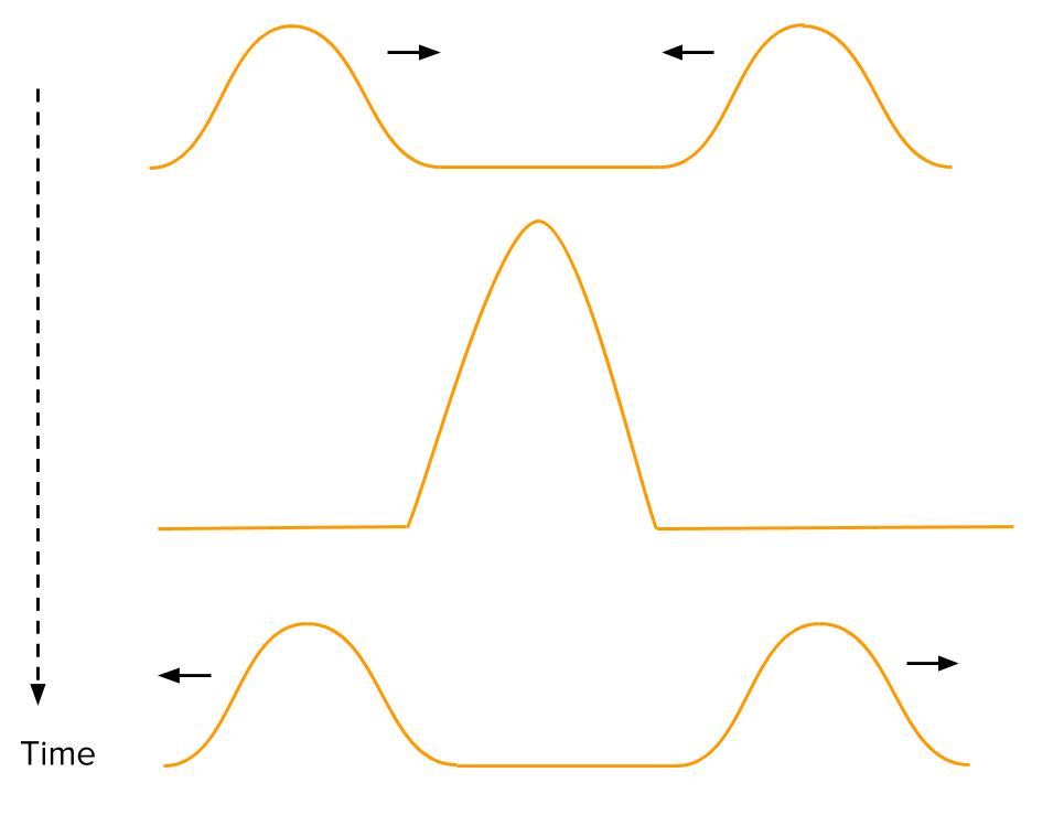 Wave interference review (article) | Waves | Khan Academy