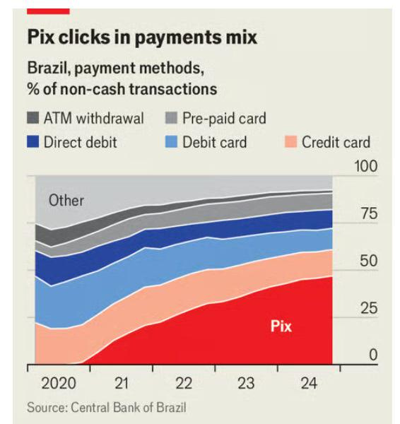 Has Brazil Invented the Future of Money? : r/neoliberal