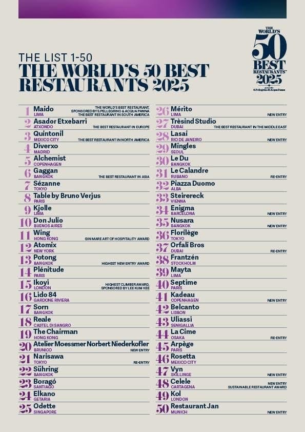 May be an image of map, poster, magazine, calendar and text that says 'THE LIST 1-50 THE WORLD'S 50 BEST RESTAURANTS 2025 Maido woiL.Dy 50 BEST RESTAERAVTS™ 2025 แขล่นยหกินอะ Asador Etxebarri Quintonil MEXICOCITY Diverxo Mérito LIMA Trèsind Studio THEMESTRESTAURAMTINHCRTHMERCA Lasai NEWENTRY Alchemist COPENHAGEN Gaggan 29 Sezanne NEWENTRY Bruno Verjus 31 RUBANO Calandre Duomo rereck BUENOSAIRES AIRES HONGKONG 33 34 BARCELONA 35 Nusara 36 Florilège 37 Orfali Bros DUBAI GINMAREARTCFHOSPITALITYAMAR NEWENTRY 14 PARIS Plenitude 15 16 Lido RE-ENTRY STOCKHOLM 39 Mayta Septime RIVIERA Reale CASTEL 19 20 Atelier Moessmer Norbert Niederkofler BRUNICO 21 COPENHAGEN 4% 43 Uliassi SENIGALLIA 44 OSAKA Suhring RE-ENTRY 46 Rosetta GETARIA SKILLINGE 48 SINGAPORE NEWENTRY LONDON RestaurantJan MUNICH NEWENTRY'