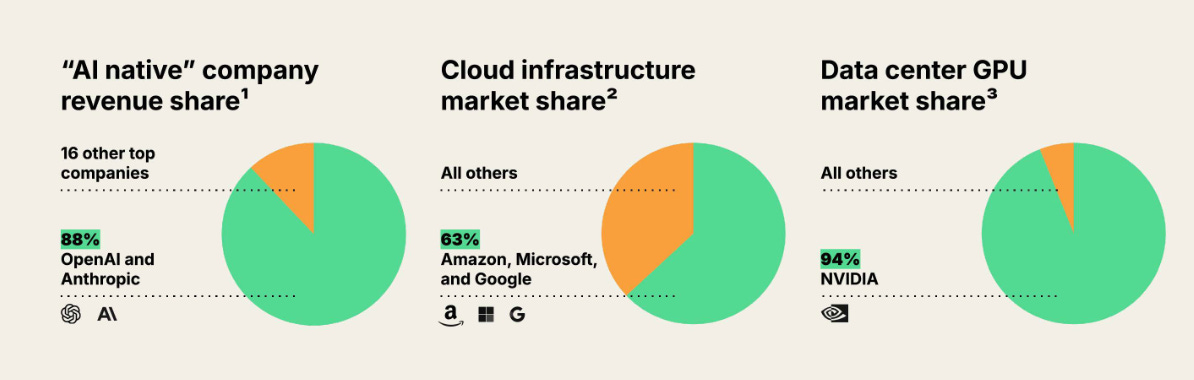 a16z報告-AI-基礎建設-過度集中