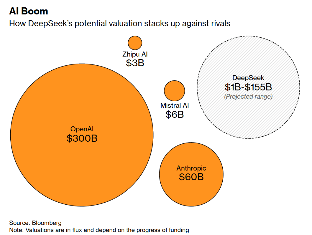 deepseek-valuation-1b-or-150b